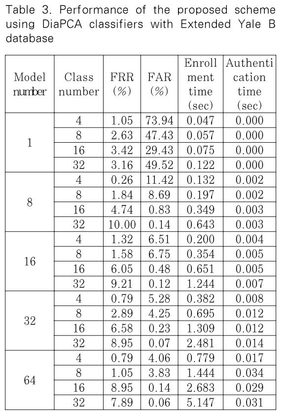 JBBHCB_2018_v28n6_1427_t0003.png 이미지