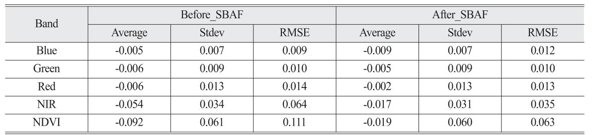 OGCSBN_2018_v34n6_3_1369_t0005.png 이미지