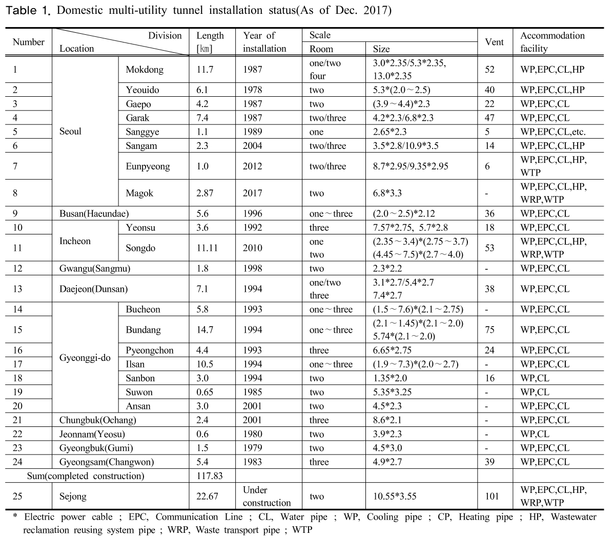 SHGSCZ_2018_v19n12_677_t0001.png 이미지