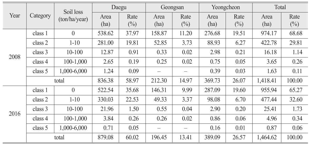 OGCSBN_2018_v34n2_1_179_t0007.png 이미지