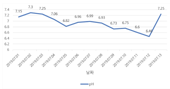 OTNBBE_2019_v19n6_95_f0010.png 이미지