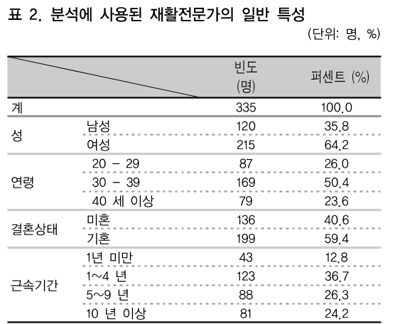 CCTHCV_2019_v19n1_559_t0002.png 이미지