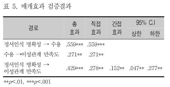 CCTHCV_2019_v19n1_608_t0005.png 이미지