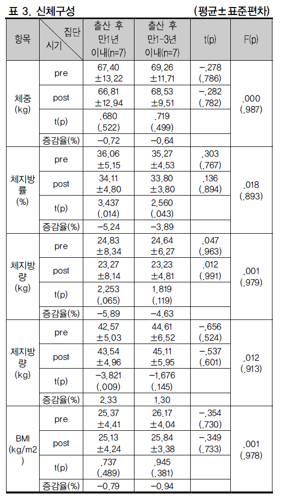 CCTHCV_2019_v19n2_558_t0003.png 이미지