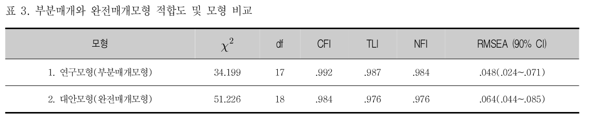 CCTHCV_2019_v19n3_590_t0003.png 이미지