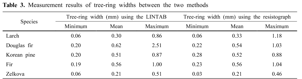 HMJGBP_2019_v47n1_90_t0003.png 이미지