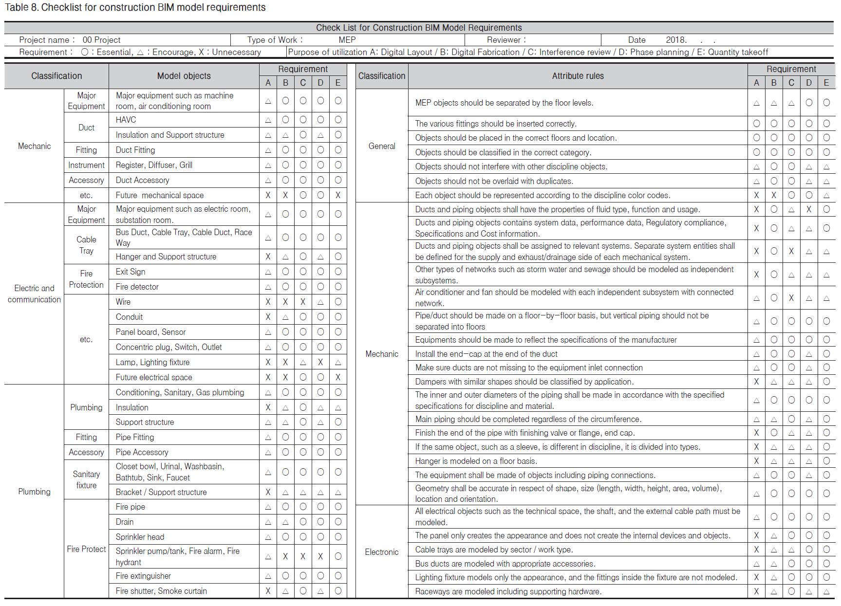 Development of Model Requirements Checklist for Utilizing BIM in ...