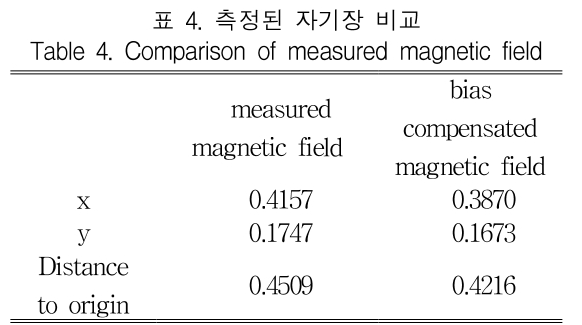 KCTSAD_2019_v14n1_265_t0004.png 이미지