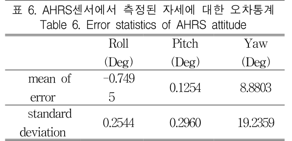 KCTSAD_2019_v14n1_265_t0006.png 이미지