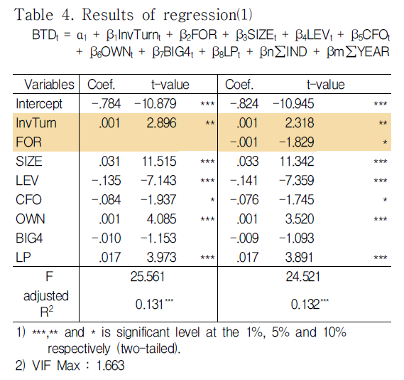 DJTJBT_2019_v17n2_73_t0004.png 이미지