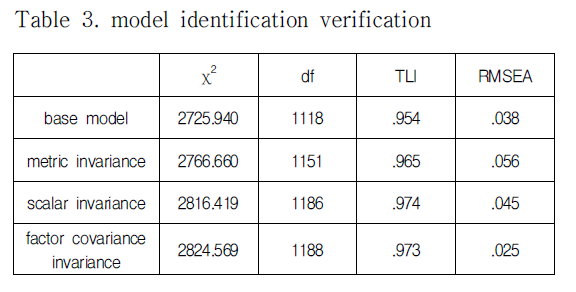 DJTJBT_2019_v17n3_455_t0003.png 이미지