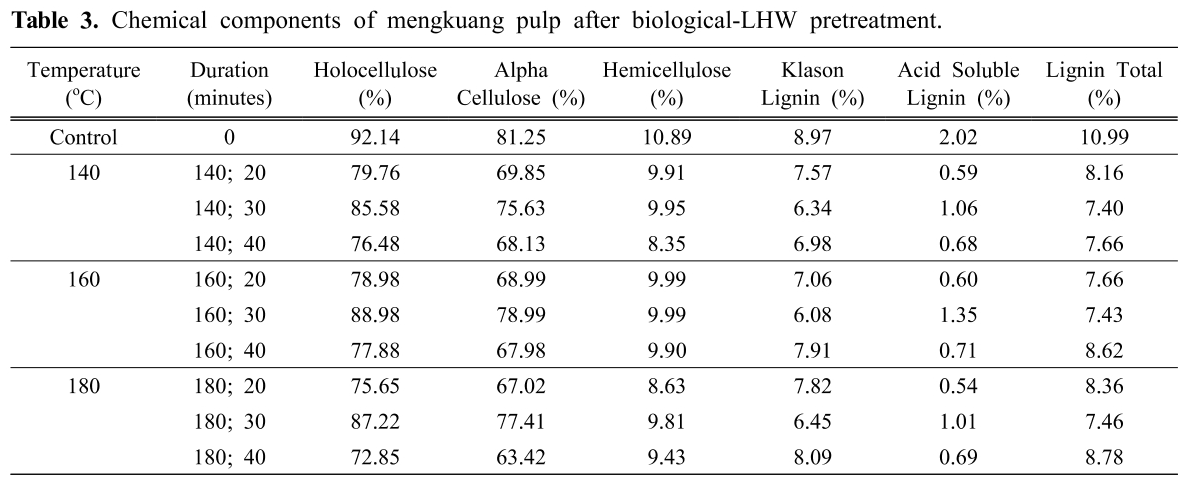 HMJGBP_2019_v47n2_145_t0003.png 이미지