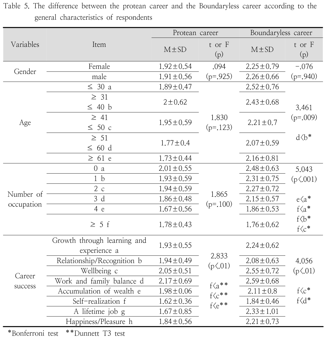 HGOHBI_2019_v36n1_279_t0005.png 이미지