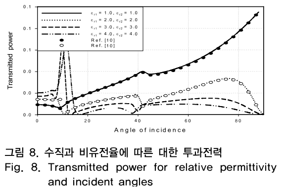 OTNBBE_2019_v19n2_47_f0008.png 이미지