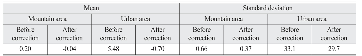 OGCSBN_2019_v35n2_265_t0004.png 이미지