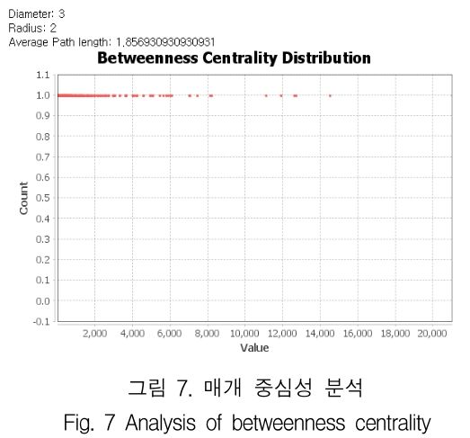 KCTSAD_2019_v14n2_447_f0007.png 이미지