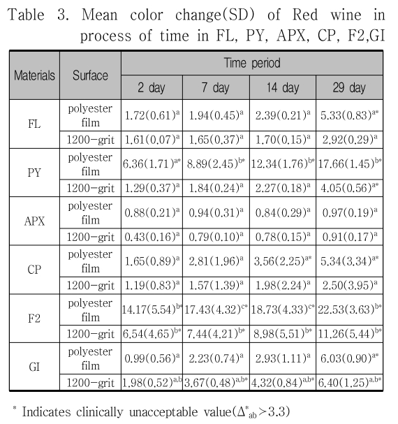 CCTHCV_2019_v19n4_359_t0003.png 이미지