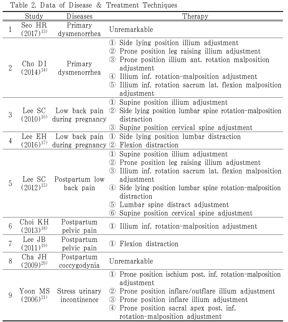 BOGHBE_2019_v32n2_87_t0002.png 이미지