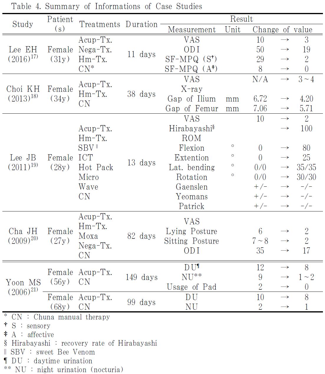 BOGHBE_2019_v32n2_87_t0004.png 이미지