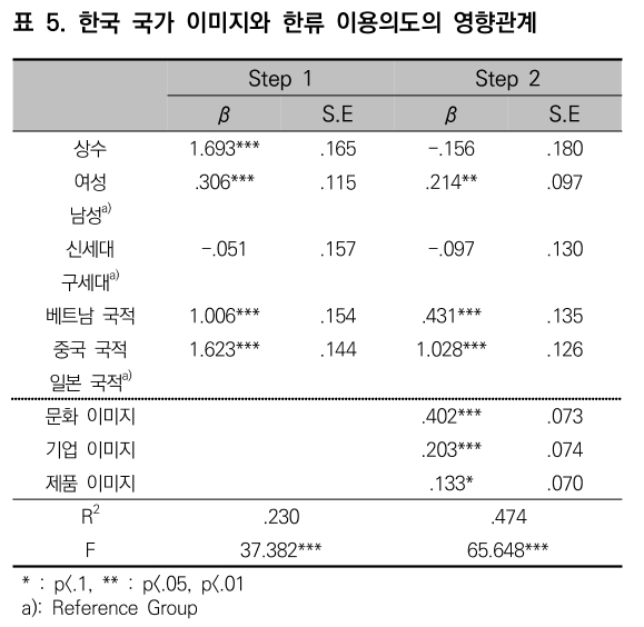 CCTHCV_2019_v19n5_296_t0005.png 이미지