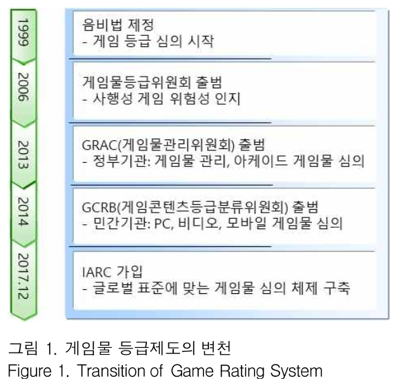 Problems and Improvement of Game Rating System - Focused on IARC member ...