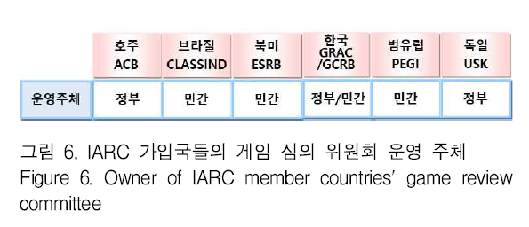 Problems and Improvement of Game Rating System - Focused on IARC member ...