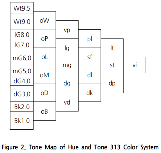 HGPSBI_2019_v23n2_62_f0002.png 이미지