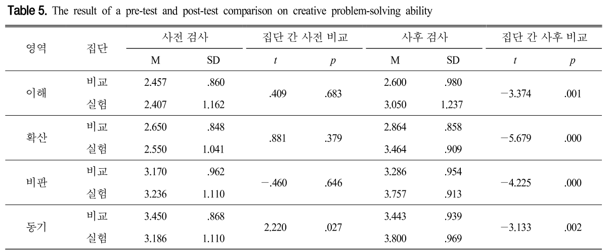 CDRHBB_2019_v38n2_263_t0006.png 이미지