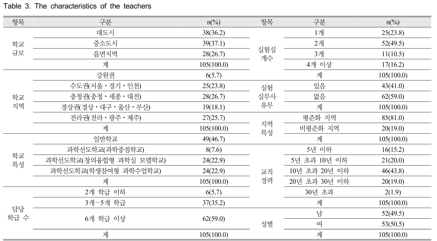 GHGOBX_2019_v39n2_279_t0003.png 이미지