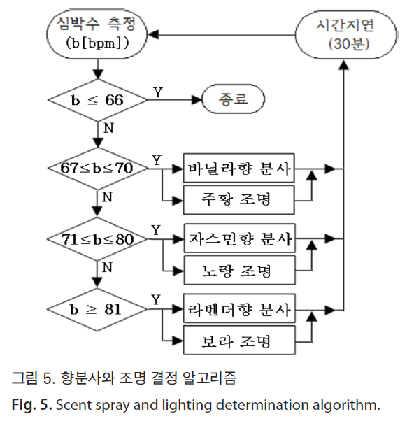 HSCGCO_2019_v11n1_43_f0005.png 이미지