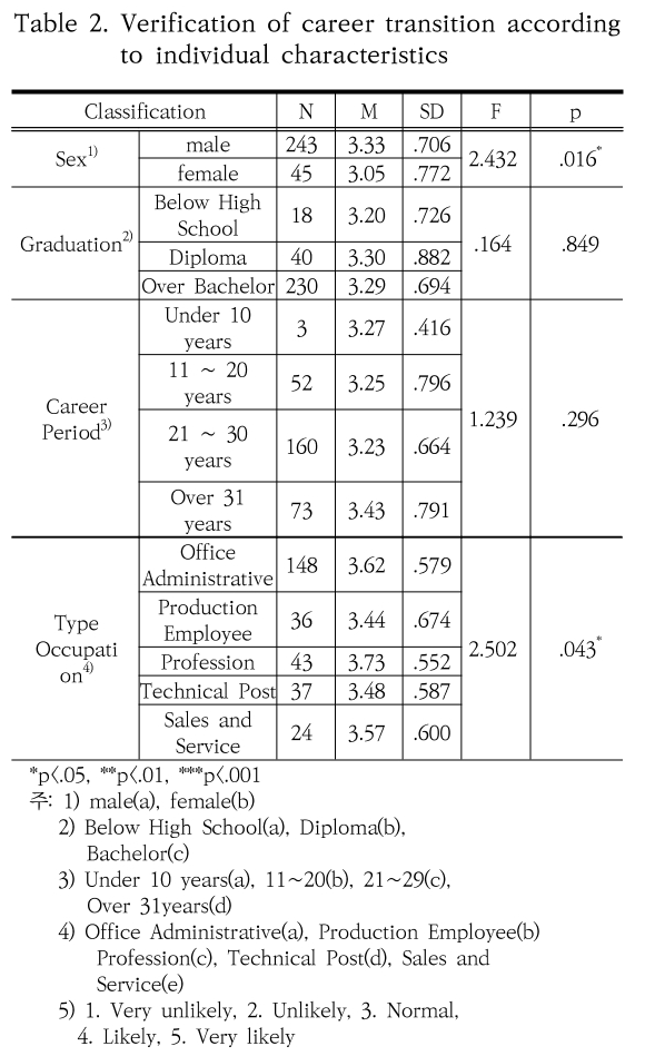 SHGSCZ_2019_v20n5_155_t0002.png 이미지