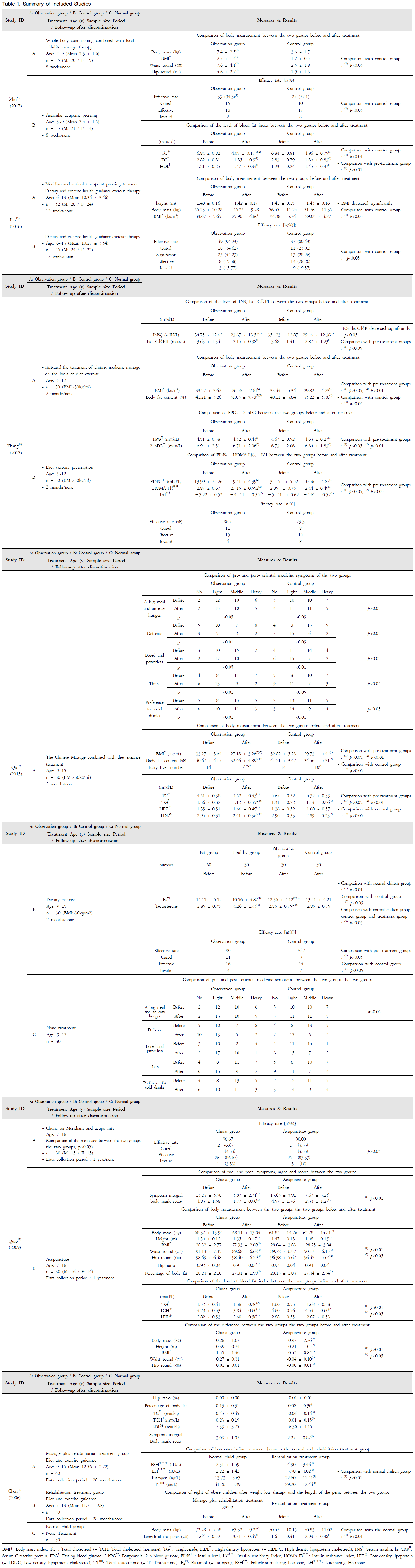 HHSSB3_2019_v33n2_48_t0001.png 이미지