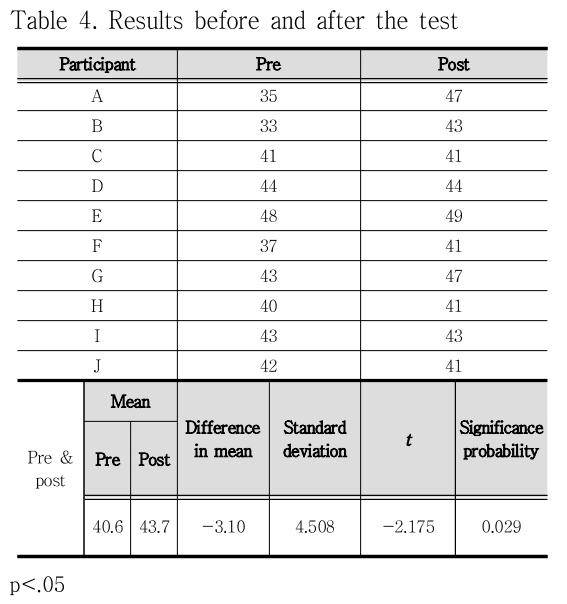 JKOHBZ_2019_v9n6_164_t0004.png 이미지