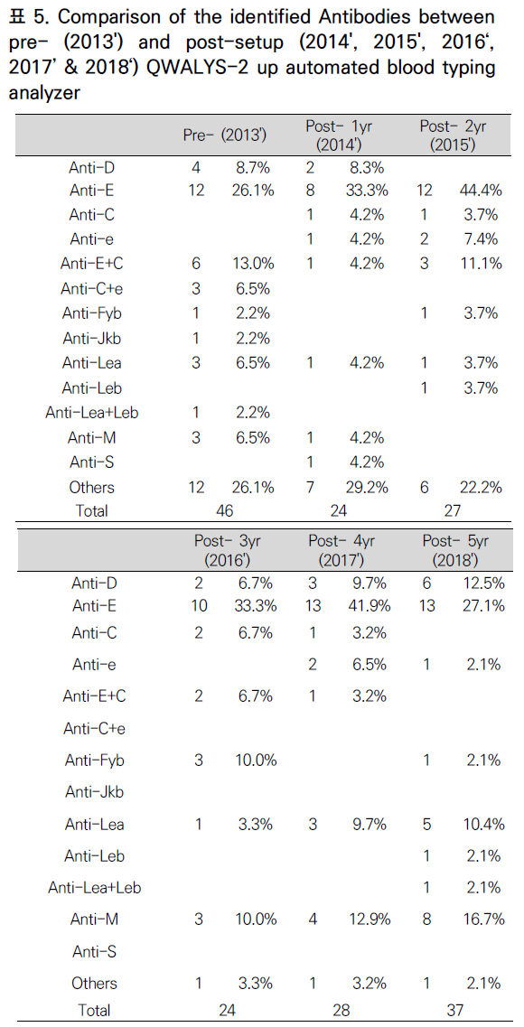 CCTHCV_2019_v19n6_565_t0005.png 이미지