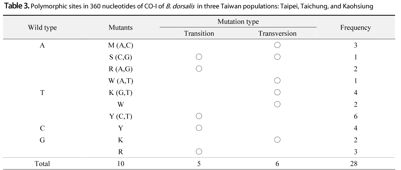 OOGCBV_2019_v58n2_133_t0003.png 이미지