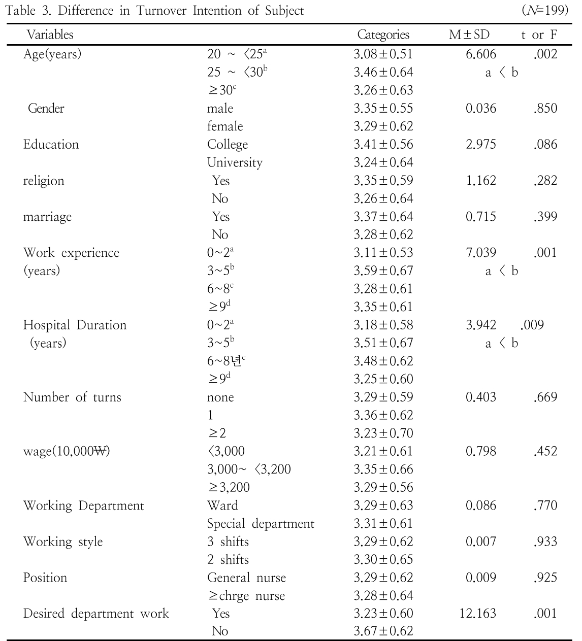 HGOHBI_2019_v36n2_656_t0003.png 이미지