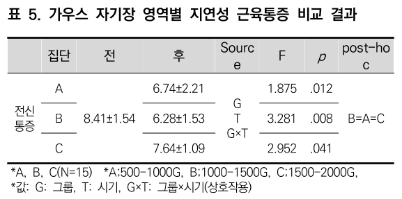 CCTHCV_2019_v19n7_538_t0005.png 이미지