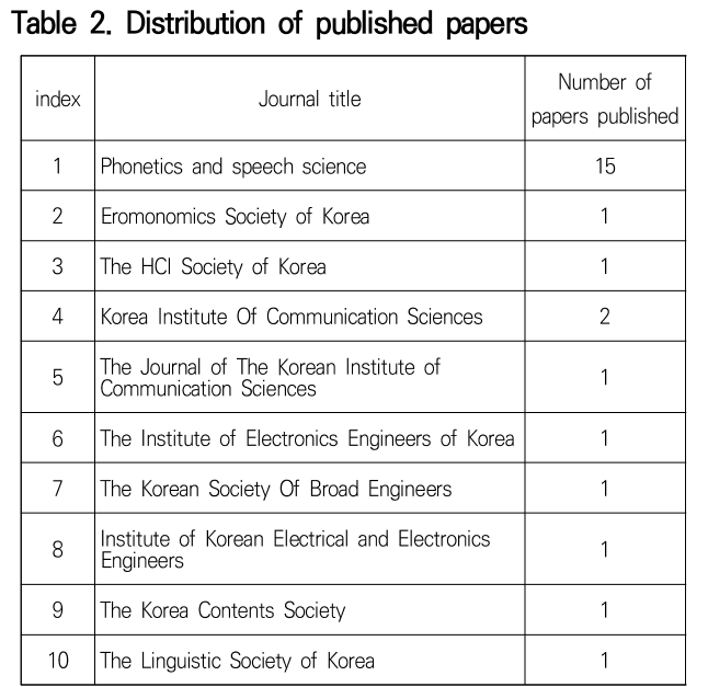 JKOHBZ_2019_v9n8_148_t0002.png 이미지