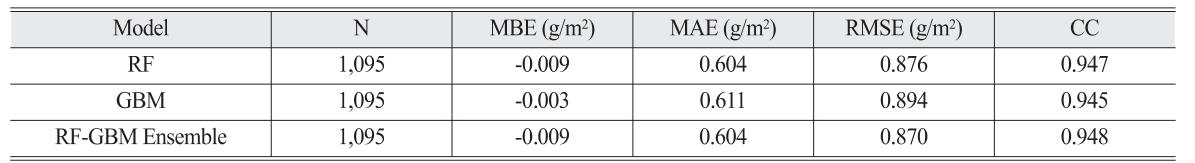 OGCSBN_2020_v36n6_1_1449_t0004.png 이미지