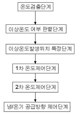 OTNBBE_2020_v20n1_199_f0005.png 이미지