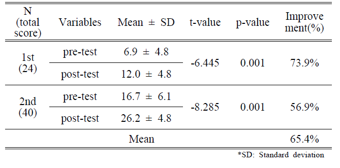 BSSHB5_2020_v14n1_45_t0004.png 이미지