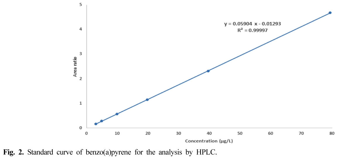 HKSOBF_2020_v51n2_146_f0001.png 이미지