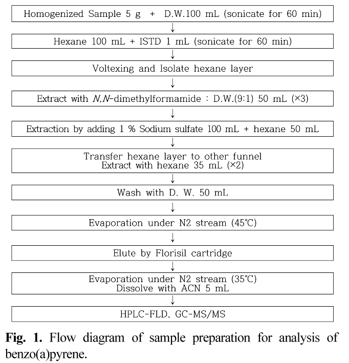 HKSOBF_2020_v51n2_146_f0002.png 이미지