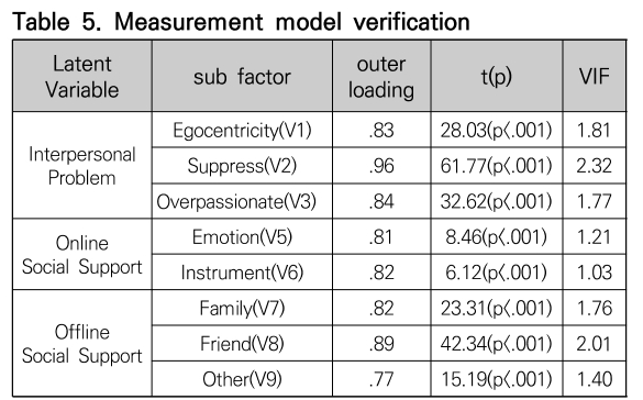 CCTHCV_2020_v20n8_285_t0005.png 이미지