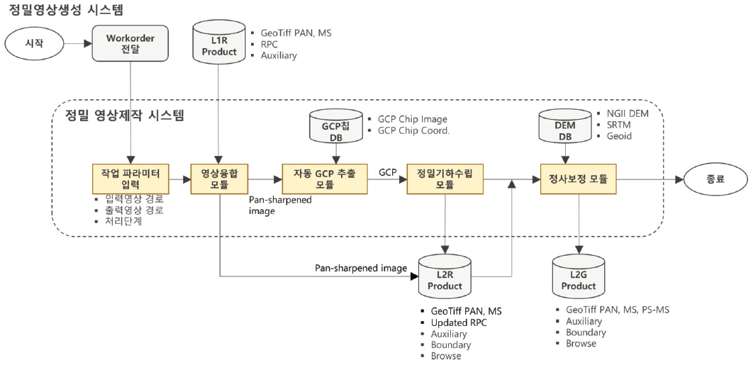 OGCSBN_2020_v36n5_2_881_f0001.png 이미지