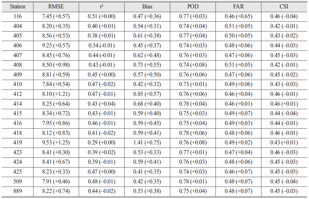 OGCSBN_2020_v36n5_1_749_t0004.png 이미지