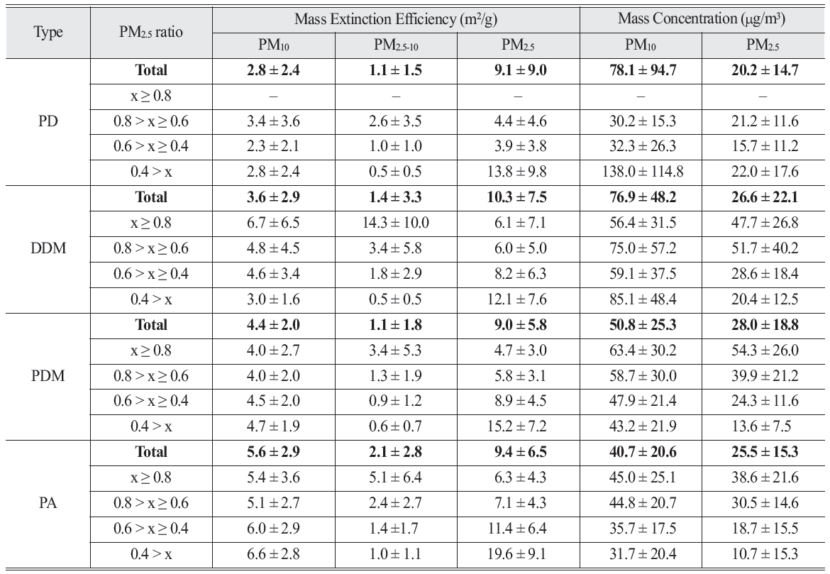 OGCSBN_2021_v37n6_2_1793_t0002.png 이미지