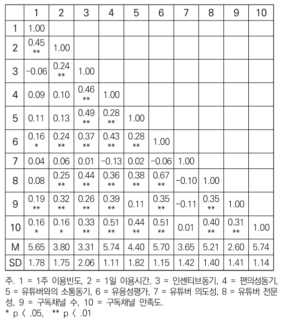 CCTHCV_2021_v21n11_100_t0003.png 이미지