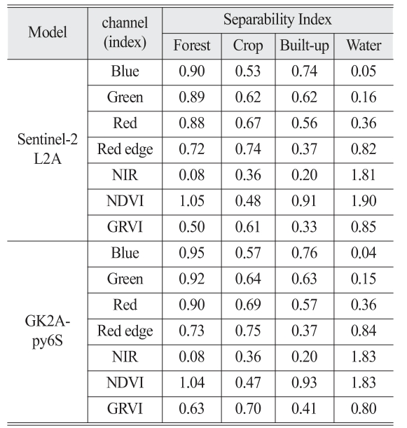 OGCSBN_2021_v37n5_1_1029_t0004.png 이미지