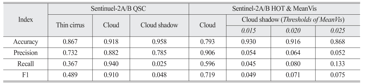 OGCSBN_2021_v37n5_1_989_t0005.png 이미지